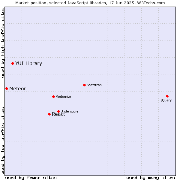 Market position of React vs. YUI Library vs. Meteor