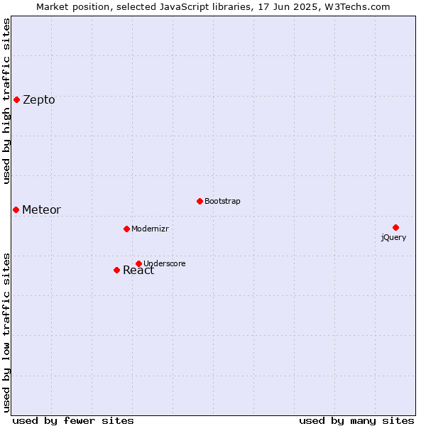 Market position of React vs. Zepto vs. Meteor