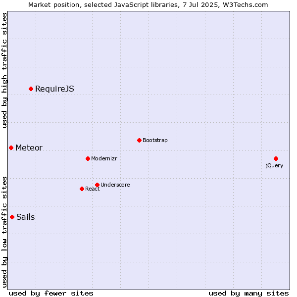 Market position of RequireJS vs. Sails vs. Meteor