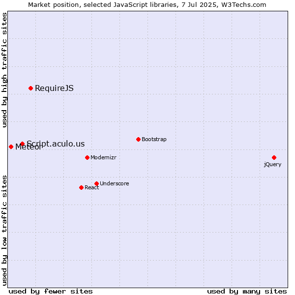 Market position of RequireJS vs. Script.aculo.us vs. Meteor