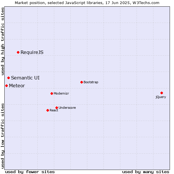Market position of RequireJS vs. Semantic UI vs. Meteor