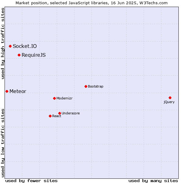 Market position of RequireJS vs. Socket.IO vs. Meteor