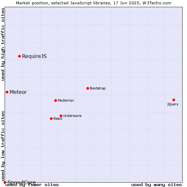 Market position of RequireJS vs. Meteor vs. SproutCore