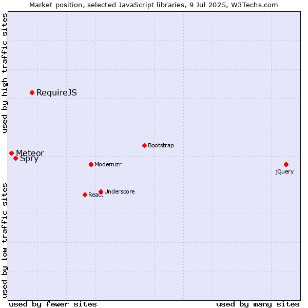 Market position of RequireJS vs. Spry vs. Meteor