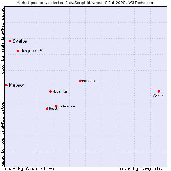 Market position of RequireJS vs. Svelte vs. Meteor