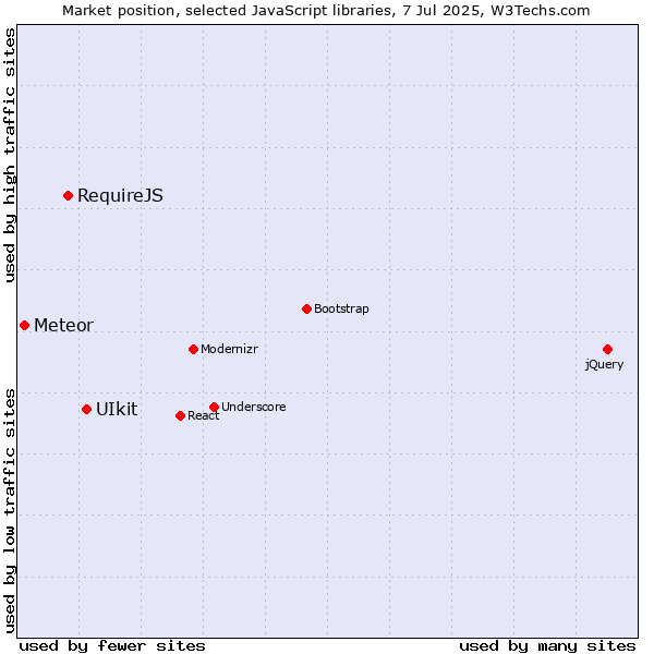 Market position of UIkit vs. RequireJS vs. Meteor