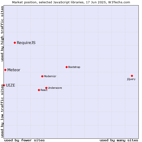 Market position of RequireJS vs. Meteor vs. UIZE