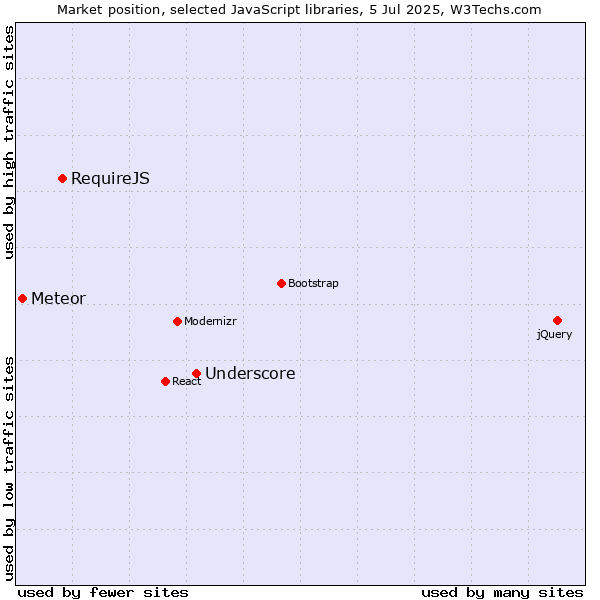 Market position of Underscore vs. RequireJS vs. Meteor