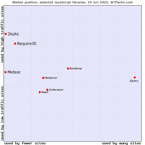 Market position of RequireJS vs. Zepto vs. Meteor