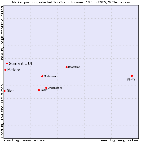 Market position of Semantic UI vs. Meteor vs. Riot