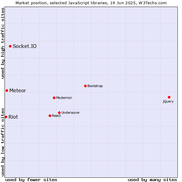 Market position of Socket.IO vs. Meteor vs. Riot