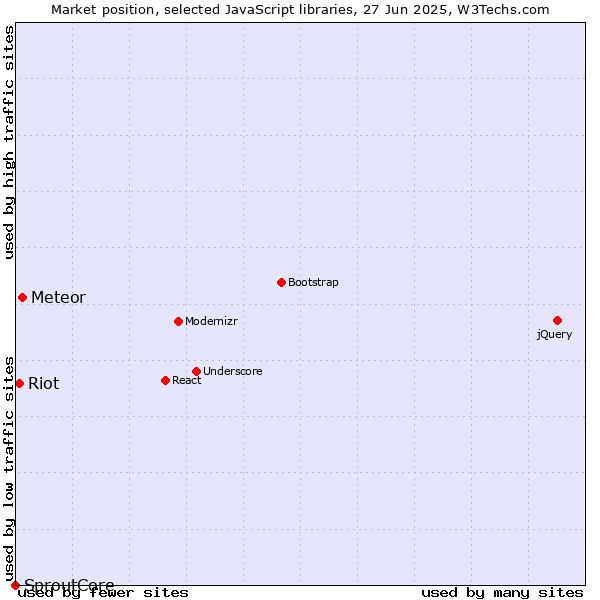 Market position of Meteor vs. Riot vs. SproutCore