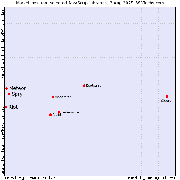 Market position of Spry vs. Meteor vs. Riot