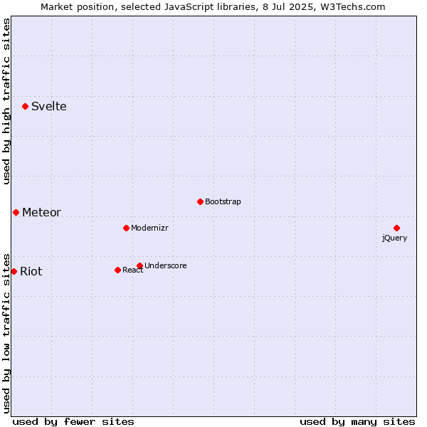 Market position of Svelte vs. Meteor vs. Riot