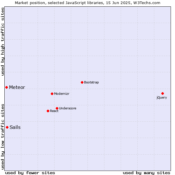 Market position of Sails vs. Meteor