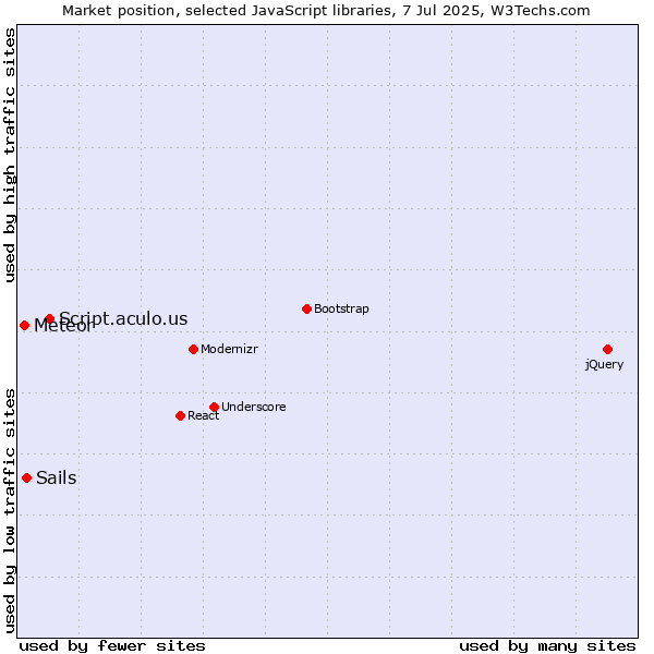 Market position of Script.aculo.us vs. Sails vs. Meteor