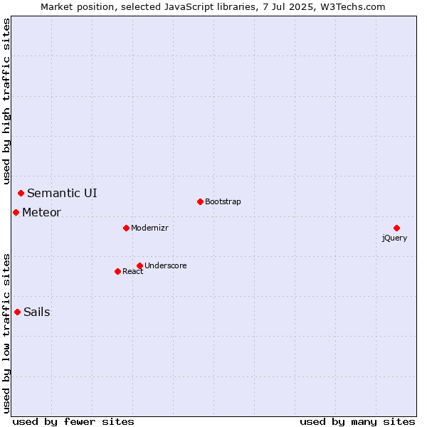 Market position of Semantic UI vs. Sails vs. Meteor