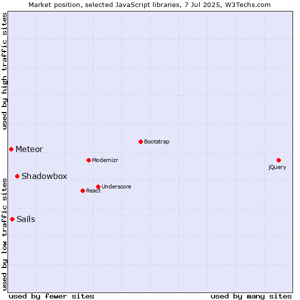 Market position of Shadowbox vs. Sails vs. Meteor