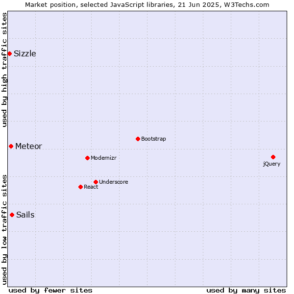 Market position of Sails vs. Meteor vs. Sizzle