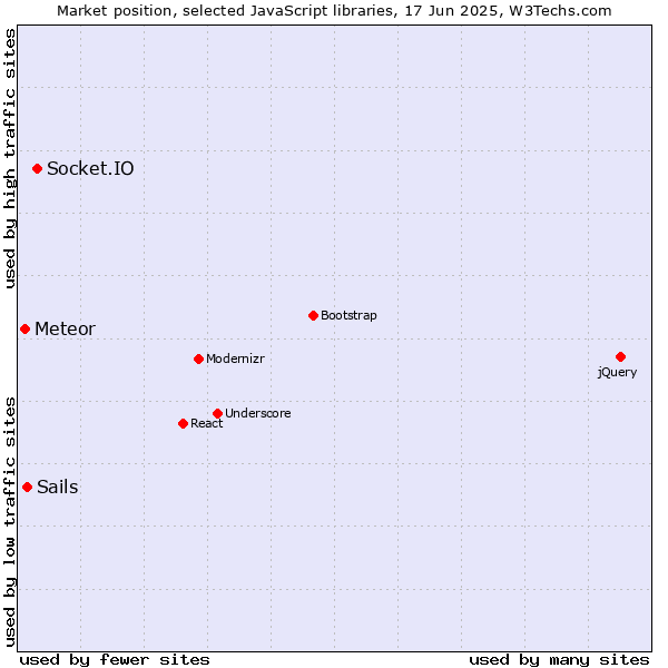 Market position of Socket.IO vs. Sails vs. Meteor