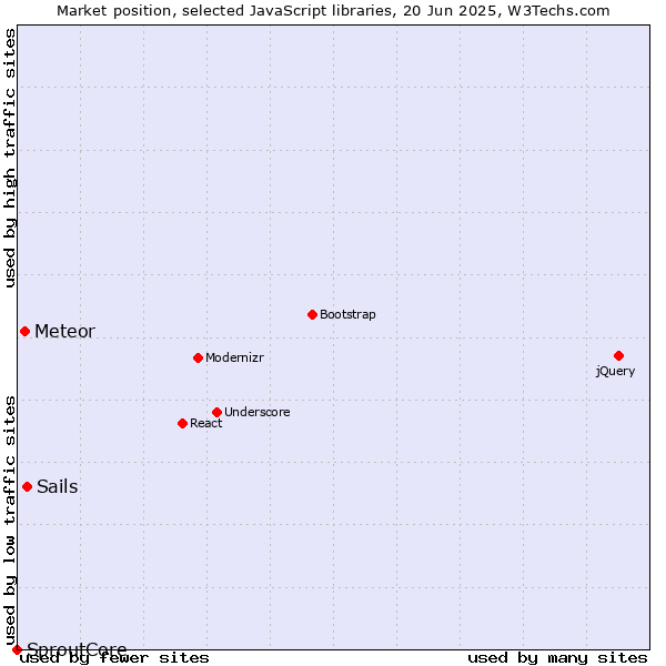 Market position of Sails vs. Meteor vs. SproutCore