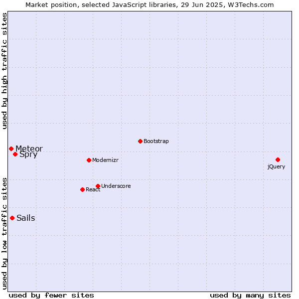 Market position of Spry vs. Sails vs. Meteor