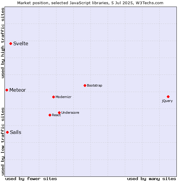 Market position of Svelte vs. Sails vs. Meteor