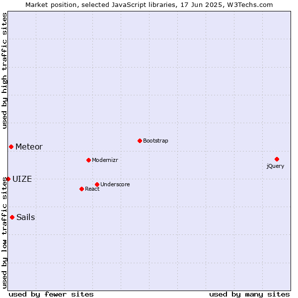 Market position of Sails vs. Meteor vs. UIZE