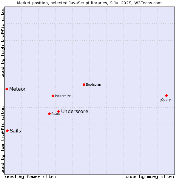 Market position of Underscore vs. Sails vs. Meteor