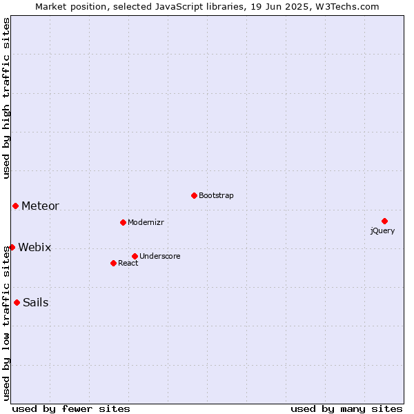 Market position of Sails vs. Meteor vs. Webix