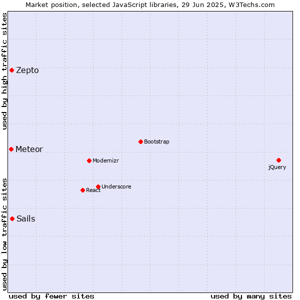 Market position of Sails vs. Zepto vs. Meteor
