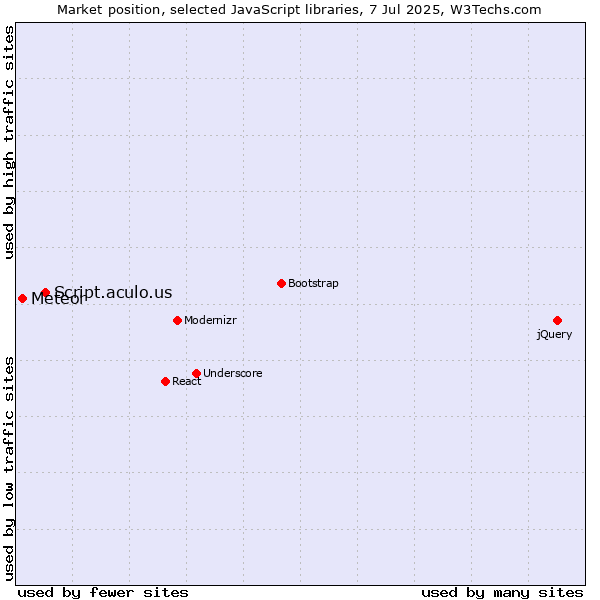 Market position of Script.aculo.us vs. Meteor