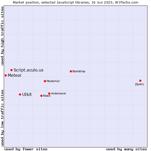 Market position of UIkit vs. Script.aculo.us vs. Meteor