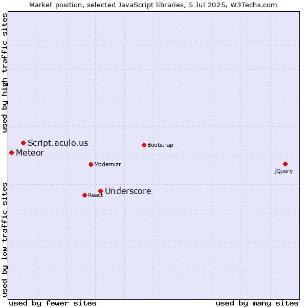 Market position of Underscore vs. Script.aculo.us vs. Meteor