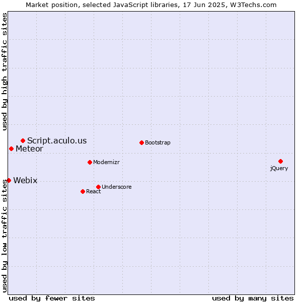Market position of Script.aculo.us vs. Meteor vs. Webix