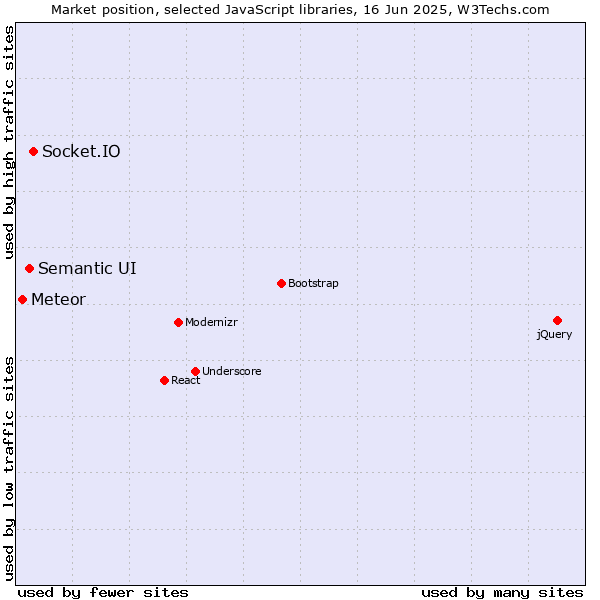 Market position of Socket.IO vs. Semantic UI vs. Meteor