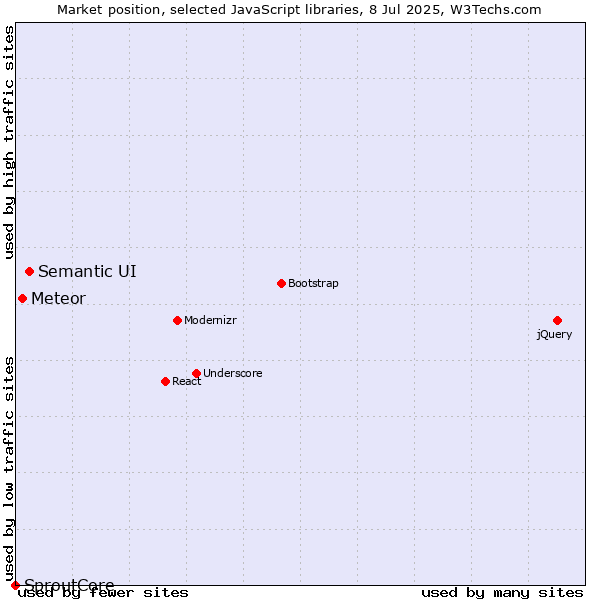 Market position of Semantic UI vs. Meteor vs. SproutCore