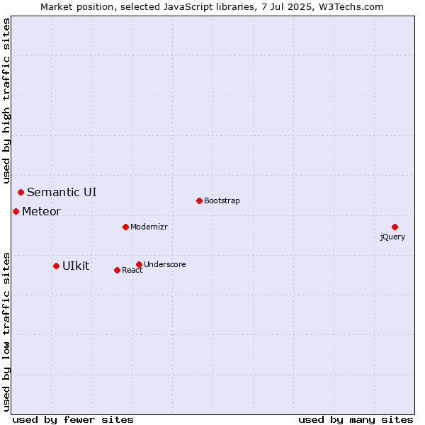 Market position of UIkit vs. Semantic UI vs. Meteor
