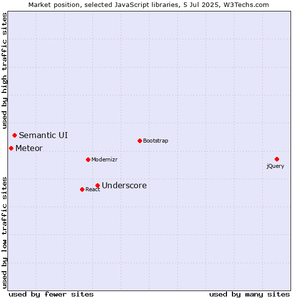 Market position of Underscore vs. Semantic UI vs. Meteor