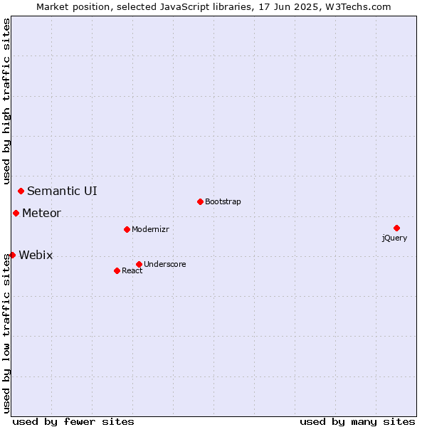Market position of Semantic UI vs. Meteor vs. Webix