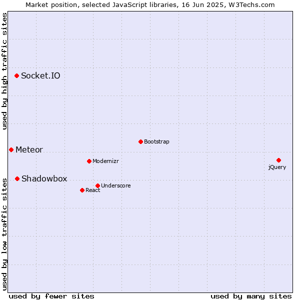 Market position of Shadowbox vs. Socket.IO vs. Meteor