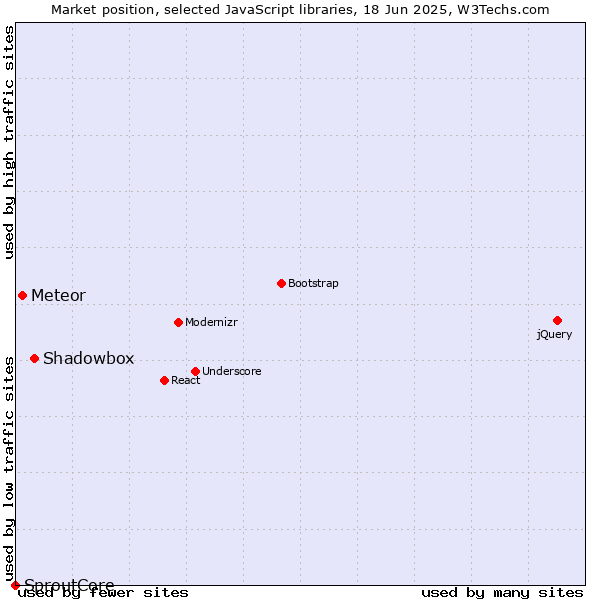 Market position of Shadowbox vs. Meteor vs. SproutCore