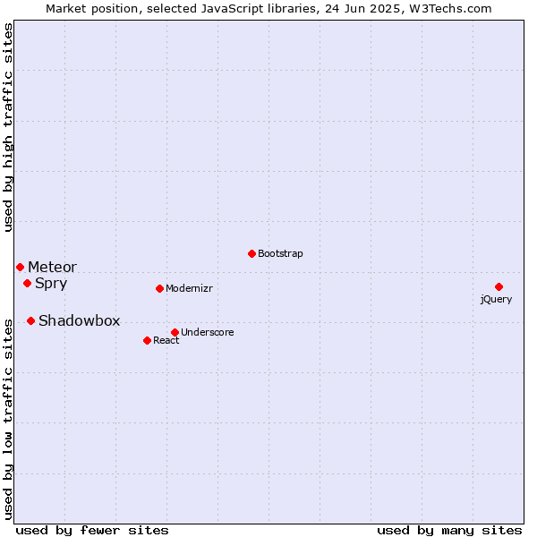 Market position of Shadowbox vs. Spry vs. Meteor