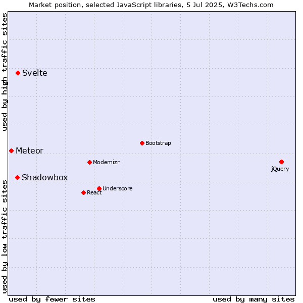 Market position of Svelte vs. Shadowbox vs. Meteor