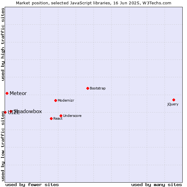 Market position of Shadowbox vs. Meteor vs. UIZE