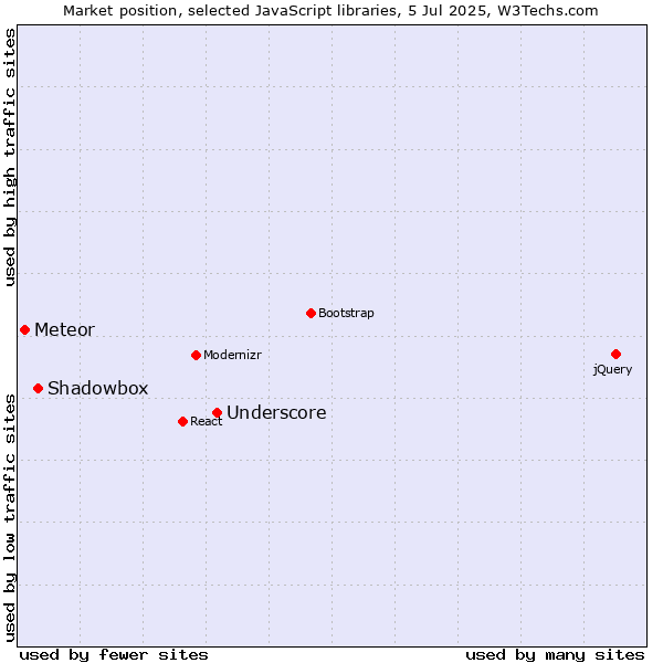 Market position of Underscore vs. Shadowbox vs. Meteor