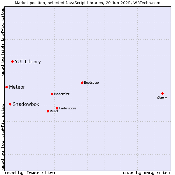 Market position of YUI Library vs. Shadowbox vs. Meteor
