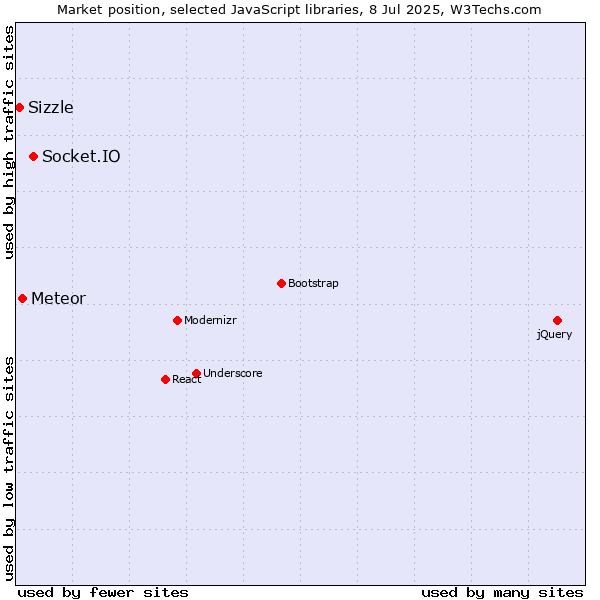 Market position of Socket.IO vs. Meteor vs. Sizzle