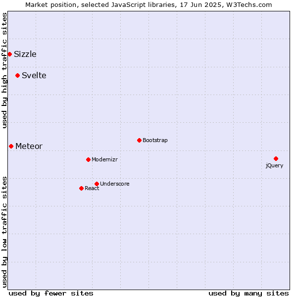 Market position of Svelte vs. Meteor vs. Sizzle