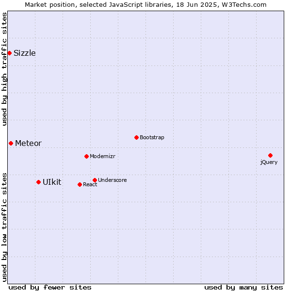 Market position of UIkit vs. Meteor vs. Sizzle